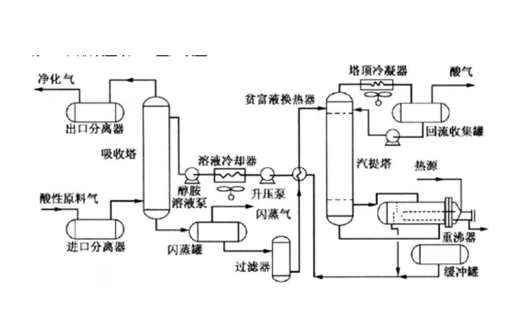 复合胺（MDEA）工艺脱除混合气体中酸性气体(图1)