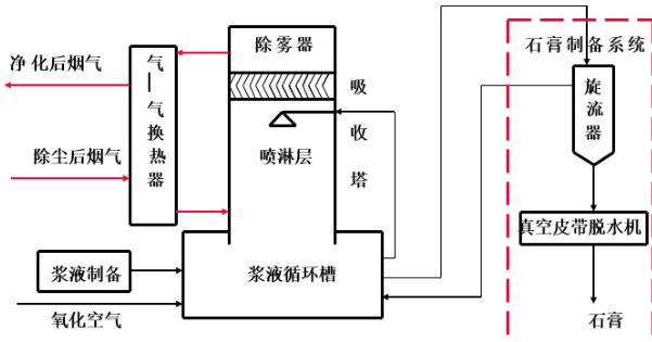 湿法（石膏法）脱硫(图1)